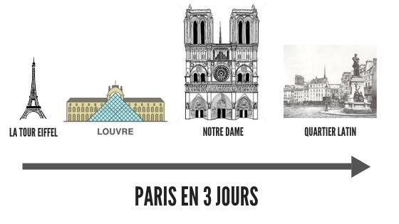 Visiter Paris en 3 jours